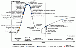 Gartner Hype Cycle Virtual Worlds in the Trough of Disillusionment